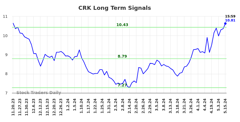 CRK Long Term Analysis for May 20 2024