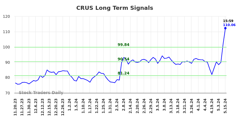 CRUS Long Term Analysis for May 20 2024