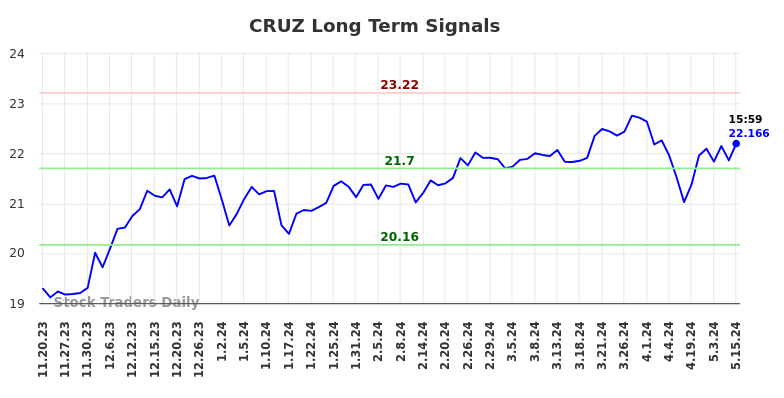 CRUZ Long Term Analysis for May 20 2024