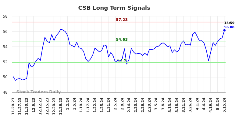 CSB Long Term Analysis for May 20 2024