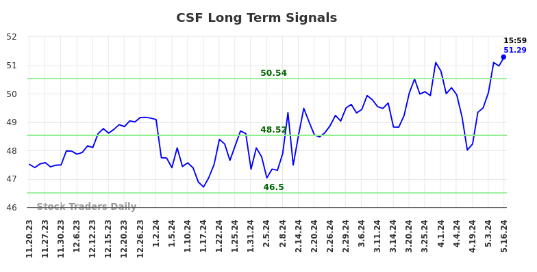 CSF Long Term Analysis for May 20 2024