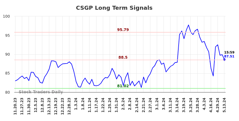 CSGP Long Term Analysis for May 20 2024