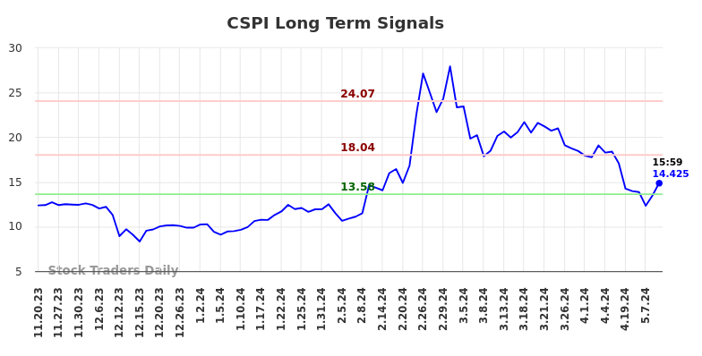 CSPI Long Term Analysis for May 20 2024