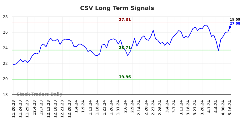 CSV Long Term Analysis for May 20 2024