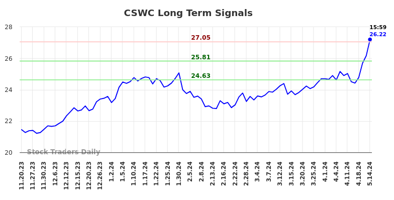 CSWC Long Term Analysis for May 20 2024