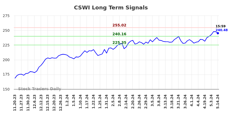 CSWI Long Term Analysis for May 20 2024