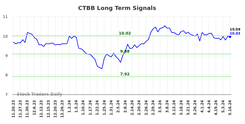 CTBB Long Term Analysis for May 20 2024