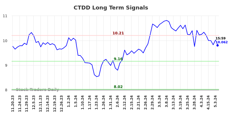 CTDD Long Term Analysis for May 20 2024 CTDD Long Term Analysis for May 20 2024