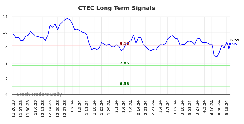 CTEC Long Term Analysis for May 20 2024