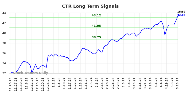 CTR Long Term Analysis for May 20 2024