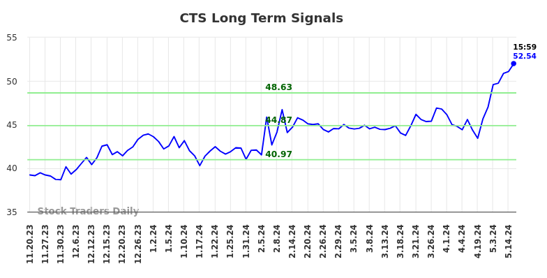 CTS Long Term Analysis for May 20 2024