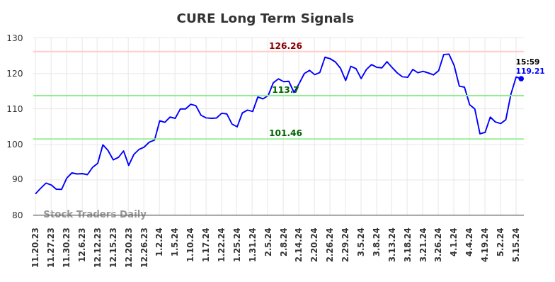 CURE Long Term Analysis for May 20 2024