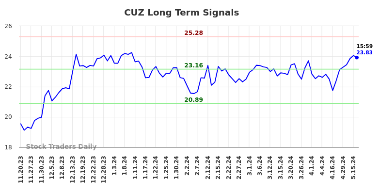 CUZ Long Term Analysis for May 20 2024