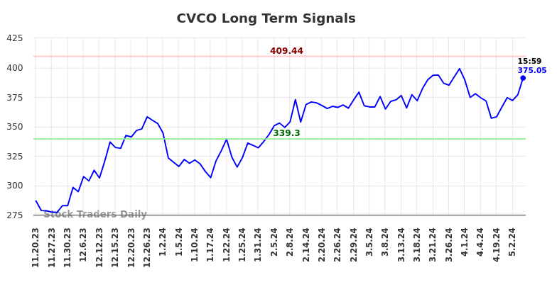 CVCO Long Term Analysis for May 20 2024