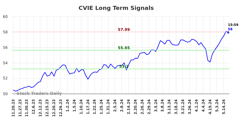 CVIE Long Term Analysis for May 20 2024