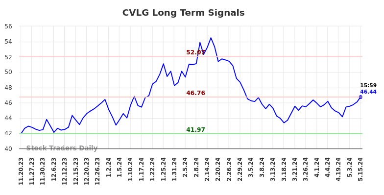 CVLG Long Term Analysis for May 20 2024