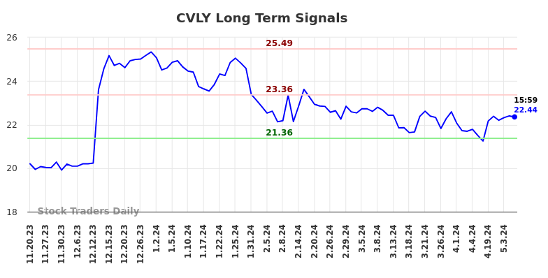 CVLY Long Term Analysis for May 20 2024 CVLY Long Term Analysis for May 20 2024