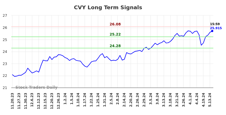 CVY Long Term Analysis for May 20 2024 CVY Long Term Analysis for May 20 2024
