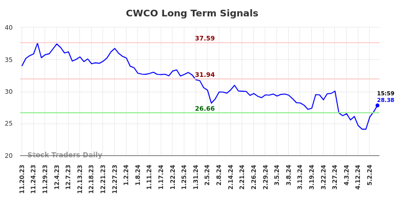 CWCO Long Term Analysis for May 20 2024