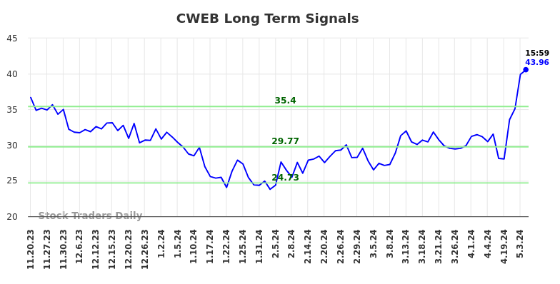 CWEB Long Term Analysis for May 20 2024