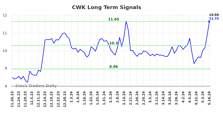 CWK Long Term Analysis for May 20 2024