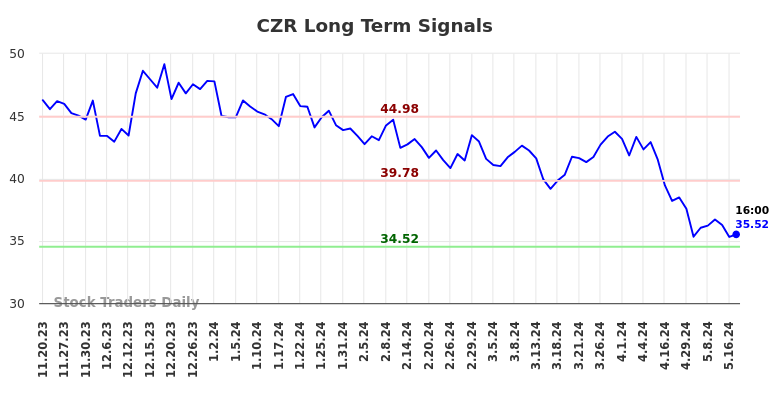 CZR Long Term Analysis for May 20 2024