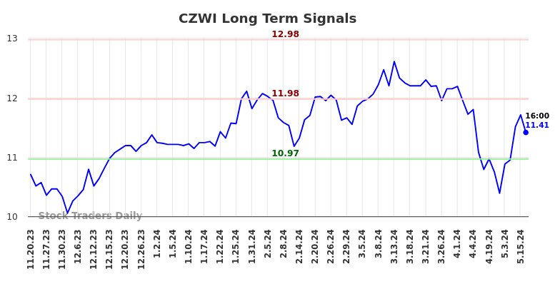 CZWI Long Term Analysis for May 20 2024