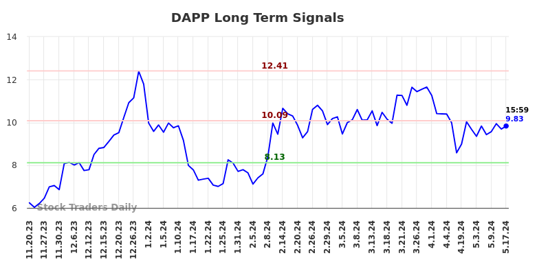 DAPP Long Term Analysis for May 20 2024