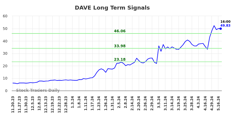 DAVE Long Term Analysis for May 20 2024