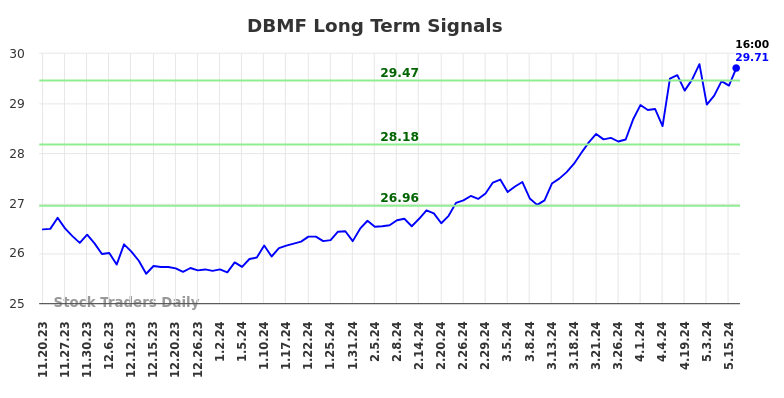 DBMF Long Term Analysis for May 20 2024