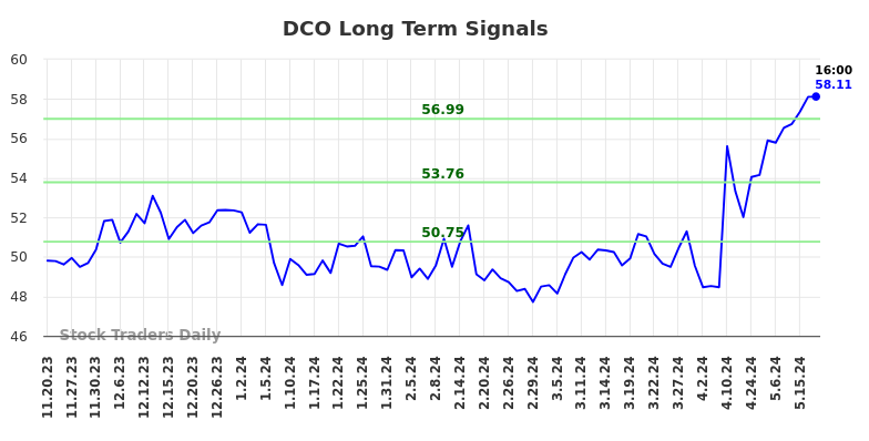 DCO Long Term Analysis for May 20 2024