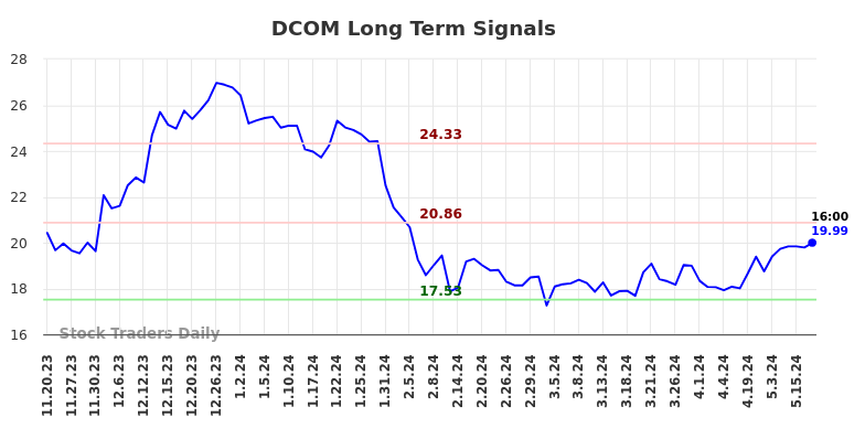 DCOM Long Term Analysis for May 20 2024