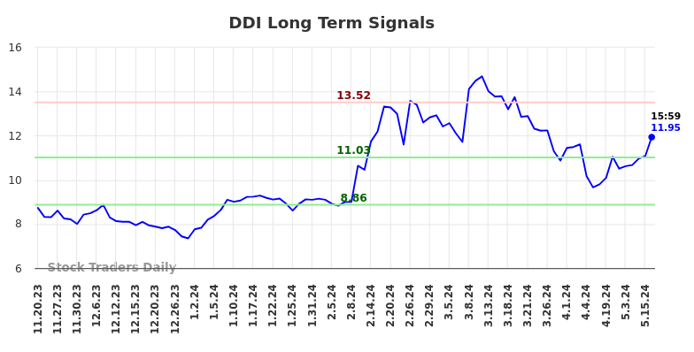 DDI Long Term Analysis for May 20 2024