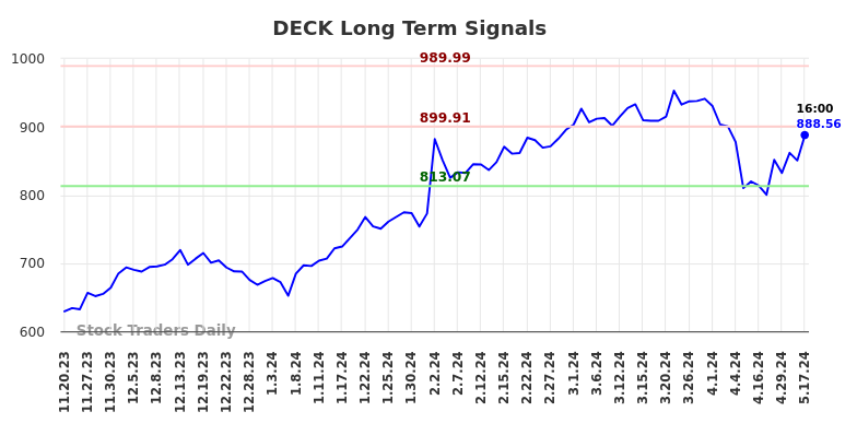 DECK Long Term Analysis for May 20 2024