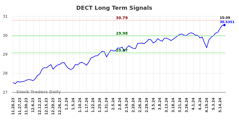 DECT Long Term Analysis for May 20 2024