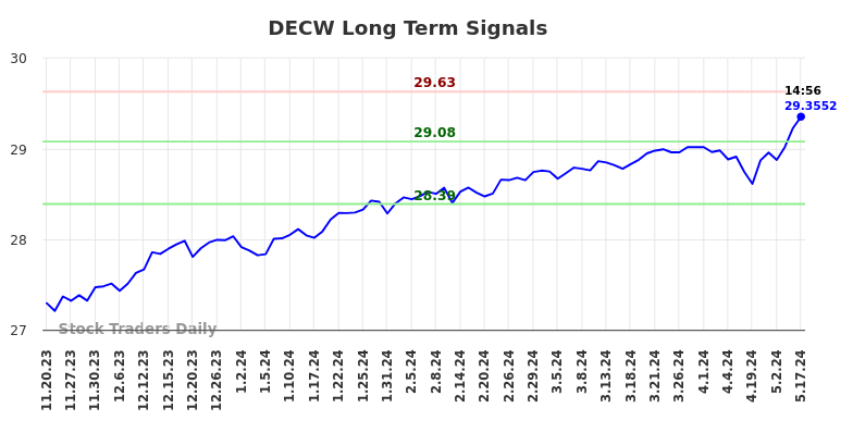 DECW Long Term Analysis for May 20 2024