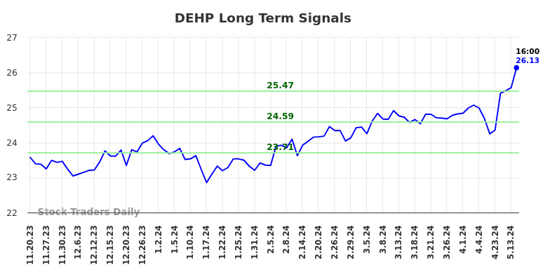 DEHP Long Term Analysis for May 20 2024