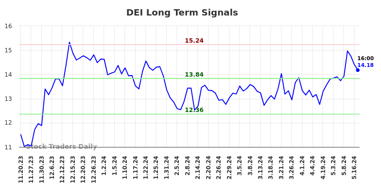 DEI Long Term Analysis for May 20 2024