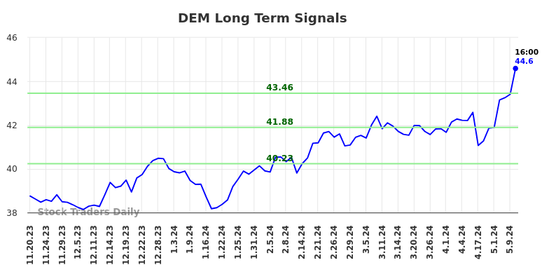 DEM Long Term Analysis for May 20 2024