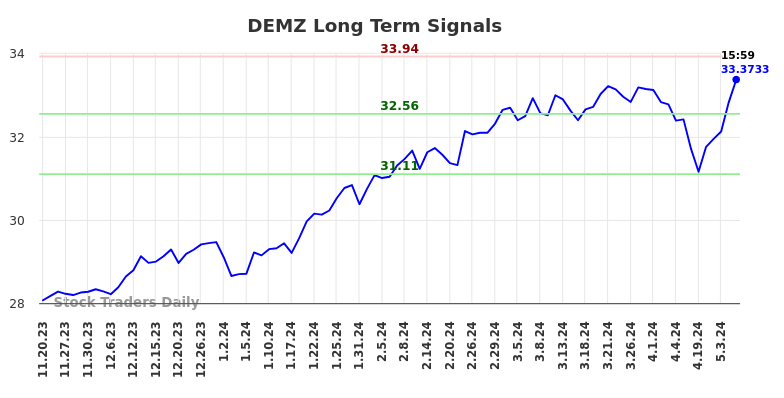 DEMZ Long Term Analysis for May 20 2024