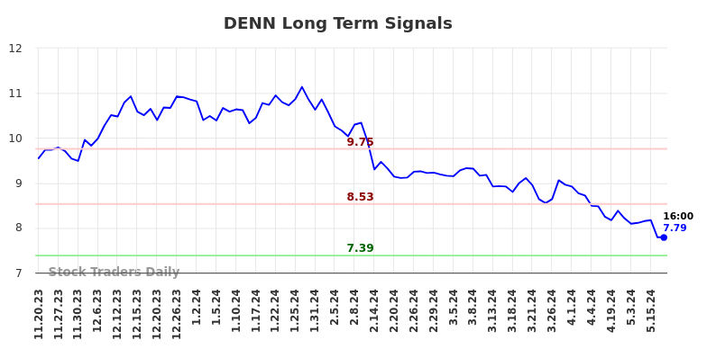 DENN Long Term Analysis for May 20 2024