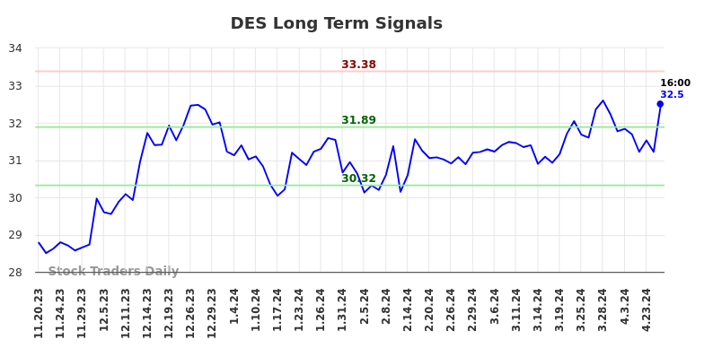 DES Long Term Analysis for May 20 2024