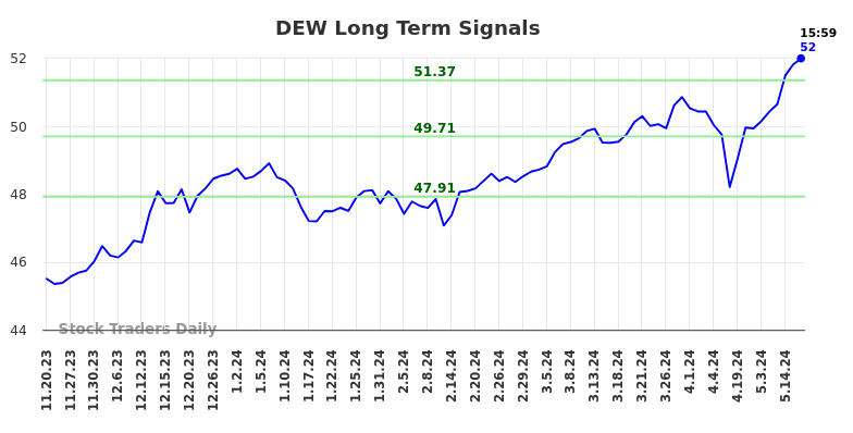 DEW Long Term Analysis for May 20 2024 DEW Long Term Analysis for May 20 2024
