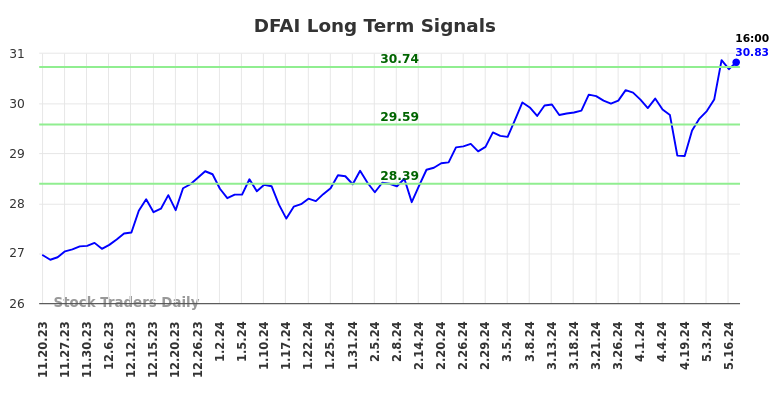 DFAI Long Term Analysis for May 20 2024