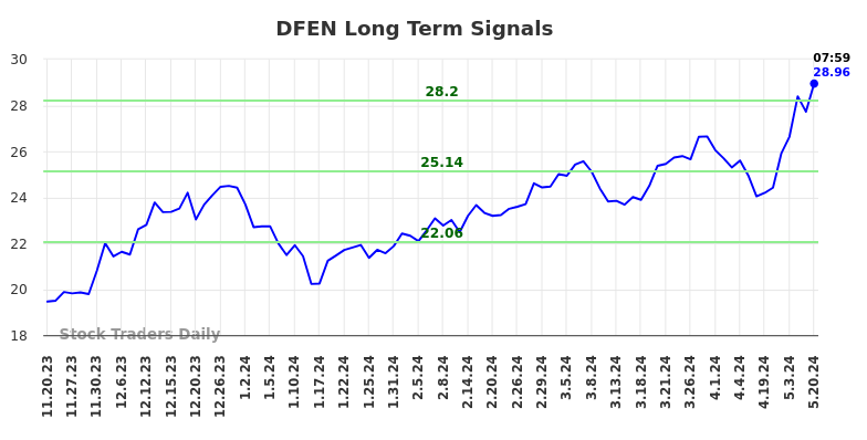 DFEN Long Term Analysis for May 20 2024