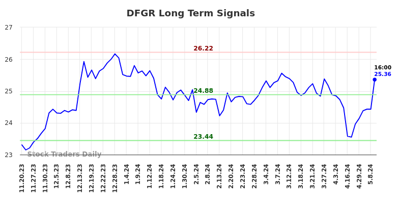 DFGR Long Term Analysis for May 20 2024