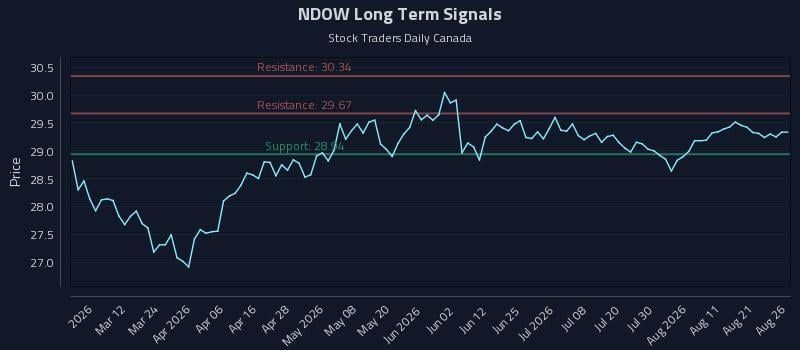 NDOW Long Term Analysis for August 26 2026 NDOW Long Term Analysis for August 26 2026