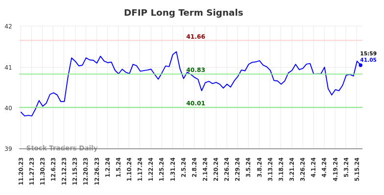 DFIP Long Term Analysis for May 20 2024