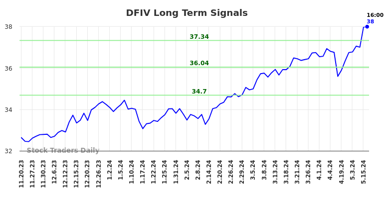 DFIV Long Term Analysis for May 20 2024