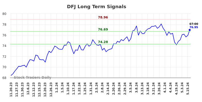 DFJ Long Term Analysis for May 20 2024